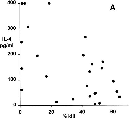 Fig. 4. Patterns of EBV-specific cytotoxicity and cytokine secretion by 27 EBV-specific CD8+ T-cell clones from donor MJC. (A) Correlation of cytotoxicity and IL-4 secretion (r = −.59, P < .001). (B) Correlation of cytotoxicity and IL-10 secretion (r = −.63, P < .0008). (C) Correlation of cytotoxicity and IFNγ secretion (r= −.79, P < .0001). Cytotoxicity was measured in a 5-hour51Cr-release assay at an effector:target ratio of 4:1. Cytokine secretion was measured by ELISA of 48-hour supernatants from anti-CD3–activated T-cell cultures, as described in Materials and Methods.