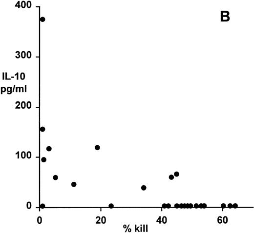 Fig. 4. Patterns of EBV-specific cytotoxicity and cytokine secretion by 27 EBV-specific CD8+ T-cell clones from donor MJC. (A) Correlation of cytotoxicity and IL-4 secretion (r = −.59, P < .001). (B) Correlation of cytotoxicity and IL-10 secretion (r = −.63, P < .0008). (C) Correlation of cytotoxicity and IFNγ secretion (r= −.79, P < .0001). Cytotoxicity was measured in a 5-hour51Cr-release assay at an effector:target ratio of 4:1. Cytokine secretion was measured by ELISA of 48-hour supernatants from anti-CD3–activated T-cell cultures, as described in Materials and Methods.