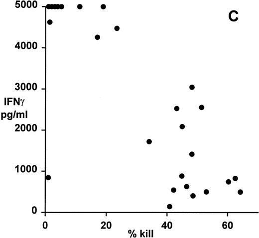 Fig. 4. Patterns of EBV-specific cytotoxicity and cytokine secretion by 27 EBV-specific CD8+ T-cell clones from donor MJC. (A) Correlation of cytotoxicity and IL-4 secretion (r = −.59, P < .001). (B) Correlation of cytotoxicity and IL-10 secretion (r = −.63, P < .0008). (C) Correlation of cytotoxicity and IFNγ secretion (r= −.79, P < .0001). Cytotoxicity was measured in a 5-hour51Cr-release assay at an effector:target ratio of 4:1. Cytokine secretion was measured by ELISA of 48-hour supernatants from anti-CD3–activated T-cell cultures, as described in Materials and Methods.