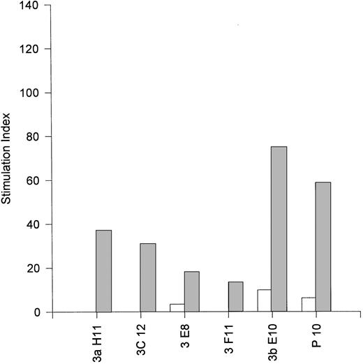 Fig. 5. Activation of resting B cells by an EBV-specific CD8+ T-cell line from donor MJC (P10) and five EBV-specific CD8+ T-cell clones (3aH11, 3bE10, 3C12, 3E8, and 3F11) derived from the MJC CD8+ T-cell line. Small resting B cells were purified from peripheral blood by positive selection with anti-CD19–coupled magnetic beads, as described in Materials and Methods, and cultured for 4 days with γ-irradiated T cells in the presence (▨) or absence (□) of plate-bound anti-CD3. Stimulation indices were calculated as the ratio of 3H-TdR uptake by B cells cultured with T cells divided by 3H-TdR uptake by B cells cultured without T cells. Background counts (typically <100 cpm) by control wells of irradiated T cells were subtracted before calculation of stimulation indices for B-cell proliferation.