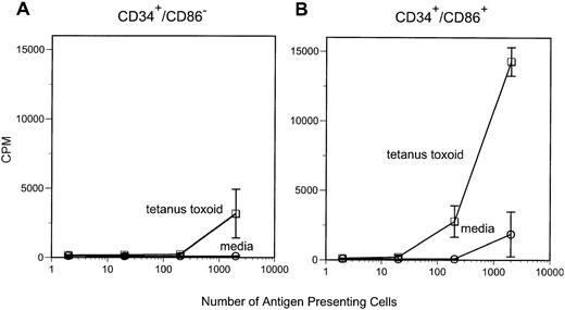Fig. 1. CD34+/CD86+ cells can present tetanus toxoid antigen to autologous CD4+ T cells. APC were irradiated (3,000 cGy) and cultured with purified autologous CD4+ T cells in either media alone or in the presence of 1 μg/mL tetanus toxoid. Proliferation was measured on day 5 after 18 hours of labeling with 3H-thymidine.