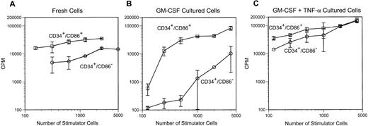 Fig. 4. The progeny of GM-CSF and GM-CSF/TNF-α–cultured CD34+/CD86+ cells induce proliferative response of allogeneic CD4+ cells. CD34+/CD86+ and CD34+/CD86− cells were cultured for 9 days in GM-CSF plus SCF, in the absence (B) or presence (C) of TNF-α. Fresh (A) and cultured cells (B and C) were resuspended in 15% PHS. Cells were irradiated at 3,000 cGy, and serial dilutions were cultured with HLA-DR–mismatched CD4+ T cells at 5 × 104 responders/well in U-bottomed plates. Cells were harvested on day 6 after 18 hours of exposure to3H-thymidine.