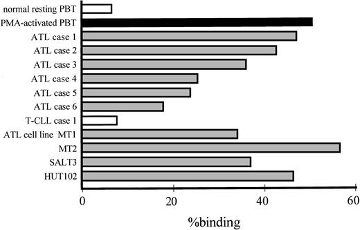 Fig. 1. Spontaneous adhesion of ATL cells to IL-1β–activated HUVECs. Adhesion of resting or PMA-activated peripheral normal CD4+ T cells, ATL cells freshly obtained from 6 representative ATL patients, CD4+ leukemic cells from a patient with HTLV-1–negative T-CLL, and 4 ATL cell lines (MT1, MT2, SALT-3, and HUT-102) that were labeled with 51Cr to IL-1β–activated HUVECs was assessed after 30 minutes of incubation at 37°C. γ-Emission of the lysate of only adherent cells was determined. Data are expressed as the mean percentage of binding of indicated cells from a representative experiment.