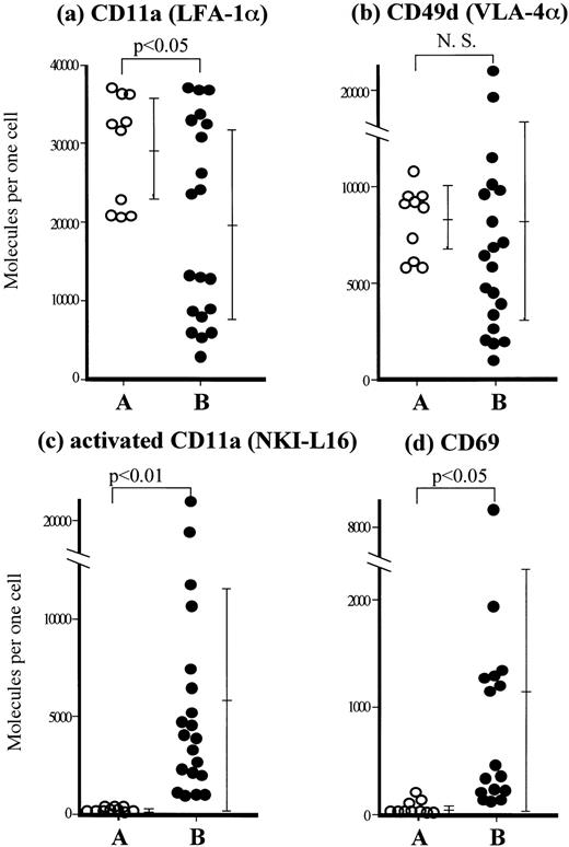 Fig. 2. Phenotypic analysis of fresh ATL cells by flow cytometry. Staining and flow cytometric analyses of resting peripheral blood T cells from 10 normal volunteers (○) and ATL cells freshly obtained from peripheral blood of 20 ATL patients (•) were performed with (a) LFA-1α (CD11a) MoAb TS1/22, (b) VLA-4 α (CD49d) MoAb NIH49d-1, (c) an anti-activated form of LFA-1α MoAb NKI-L16, and (d) CD69 MoAb by gating on CD4 and CD45RO double-positive cells using FACScan. Each point represents the number of molecules expressed per cell, calculated using standard QIFKIT beads. Bars represent the mean ± SD of each group and statistical significance was determined by the Student's t-test.