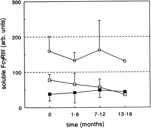 Fig. 2. Soluble FcγRIII levels in neutropenic patients who were followed longitudinally. Mean follow-up was 9.4 months (range, 1 to 17) in which at least two blood samples were tested (mean, 2.95; range, 2 to 5). Patients without infections were divided in two groups: one with sFcγRIII levels above 100 AU (○; n = 9) and one with sFcγRIII levels below 100 AU (□; n = 6). All patients with reported infections had sFcγRIII below 100 AU (▪; n = 6).