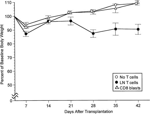 Fig. 1. Body weight profiles for CB6 recipients transplanted with B6C3 marrow cells alone, with 1.0 to 1.25 × 106 LN T cells added, or with 1.0 to 1.25 × 106 cultured CD8 blasts added. The figure summarizes results for recipients not treated with IL-2 in the experiments from Table 1. Bars indicated 1 SEM. At 28, 35, and 42 days after transplantation, body weight was significantly lower in the group transplanted with grafts containing LN T cells than in the other two groups (P < .02 for all comparisons).