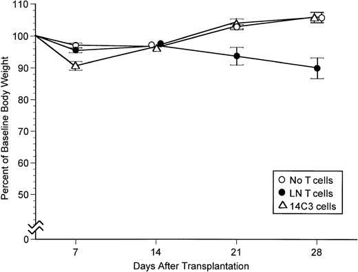 Fig. 2. Body weight profiles for CB6 recipients transplanted with B6C3 marrow cells alone, with 2.5 × 105 LN T cells added, or with 20 × 106 14C3 cells added. The figure summarizes results in experiments from Table 5. All recipients were treated with IL-2 (2,000 U IP) on the day of transplant and for 6 consecutive days thereafter. Bars indicate 1 SEM.