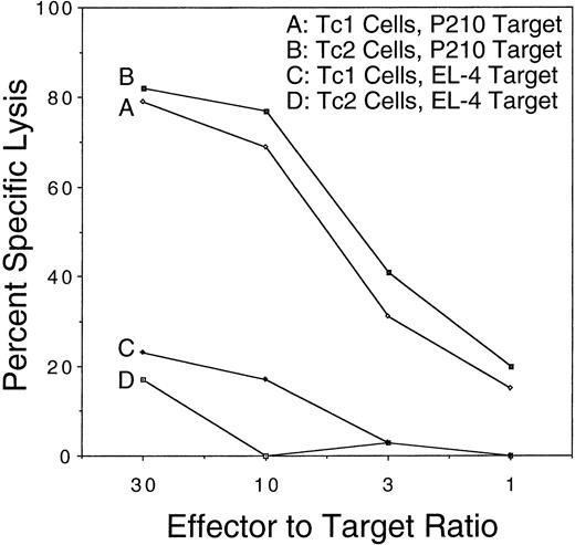 Fig. 1. Cytolytic function of the Tc1 and Tc2 populations. CD8+ T cells from B6D2F1 donor mice were stimulated in vitro with irradiated spleen cells from B6C3F1 mice under Tc1 or Tc2 conditions, harvested on day 7 of culture, and plated in a standard 4-hour chromium-release assay at the stated E:T ratios with the allogeneic tumor target, P210 (H-2k), or the syngeneic tumor target, EL-4 (H-2b). Each data point was performed in triplicate, with less than 5% standard deviation for each point.