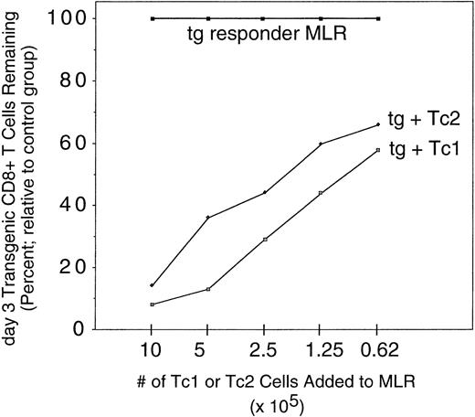 Fig. 2. Both Tc1 and Tc2 populations clonally delete precursor CTL in vitro by a veto-type mechanism. A mixed lymphocyte reaction was established in 24-well plates using a 10:1 mixture of responder spleen cells from C57Bl/6(H-2b) and C57Bl/6 transgenic mice (2C mice; CD8+ T cells are transgenic at the TCR locus for Ld allospecificity) and stimulator spleen cells from DBA/2 mice (H-2d). The yield of transgenic CD8+ T cells in the MLR (tg responder MLR) was calculated by determination of cell counts and transgene percentage (transgenic TCR was identified by flow cytometry after staining with FITC-labeled 1B2 antibody); in this system, the transgenic CD8 population expands appoximately 10-fold between days 2 and 3 of the MLR. To evaluate the ability of Tc1- and Tc2-type cells to clonally delete this transgenic population by a veto mechanism, CD8+ T cells from B6D2F1 donor mice were stimulated in vitro with irradiated spleen cells from B6C3F1 mice under Tc1 or Tc2 conditions, harvested on day 7 of culture, and added to the transgenic MLR at the indicated numbers per well (tg + Tc1 and tg + Tc2) on day 2 of the MLR. The yield of transgenic CD8 cells was then determined on day 3 of the MLR.