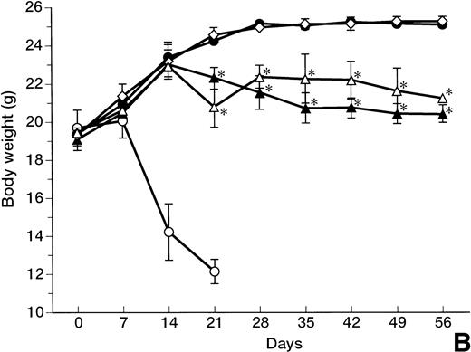 Fig. 1. Prevention of lethal acute GVHD by anti-FasL and/or anti-TNFα antibodies. Lethal acute GVHD was induced by IV injection of B6 splenocytes into CBF1 mice on days 0 and 7. Ten mice in each group received IP 2 mg anti-FasL MoAb (▴), 1 mg anti-TNFα MoAb (▵), 2 mg anti-FasL MoAb and 1 mg anti-TNFα MoAbs (•), or control IgG (○) on days 0, 4, 8, and 12. Survival (A) was monitored every day until day 56. Body weight (B) was measured at the indicated days is indicated as the mean ± standard deviation (SD) of 5 to 10 mice. In (B), the body weight of age-matched normal CBF1 (◊) is also plotted. In (A), *P < .05 and **P < .01 compared with the GVHD group. In (B), *P < .05 compared with the normal CBF1 group.