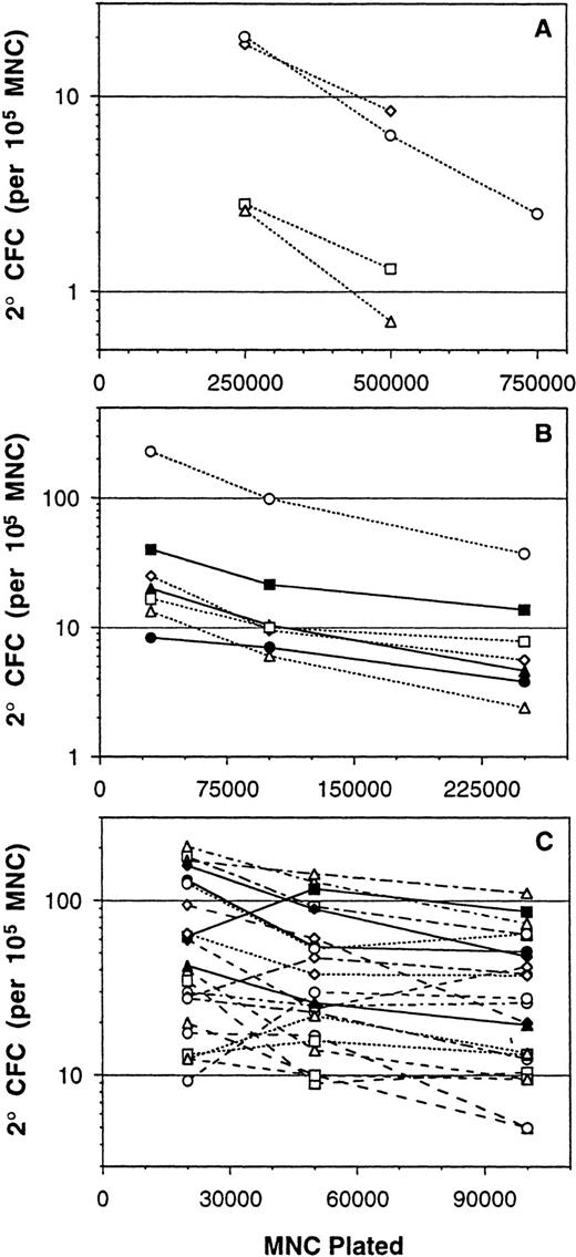 Fig. 1. Measurement of 2° CFC frequencies (expressed as number per 105 MNCs) from a series of BM MNC samples assayed over three ranges of plating densities. Bulk long-term culture assays were inoculated in 24-well plates at (A) 2.5 × 105, 5 × 105, and 7.5 × 105cells per well (n = 4); (B) 3 × 104, 105, and 2.5 × 105 cells per well (n = 7); and (C) 2 × 104, 5 × 104, and 105 cells per well (n = 22). Each point represents the mean 2° CFC frequency from three to six replicate cultures, and lines connect the points performed with the same BM sample. A flat line with zero slope would indicate a linear assay response that is unaffected by the assay plating density.