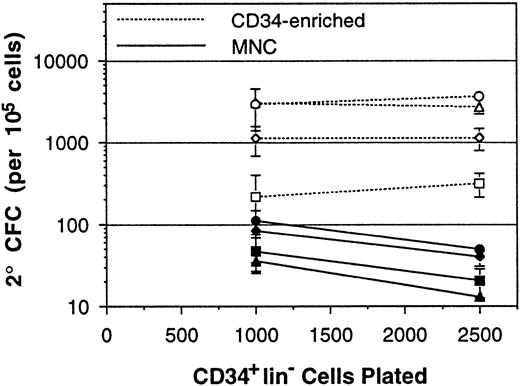 Fig. 2. Measurement of 2° CFC frequencies (per 105 cells) from a series of paired BM MNCs and CD34-enriched cell samples. Both MNCs and CD34-enriched cells were plated at densities to give 1,000 and 2,500 CD34+lin− cells per well. Each point represents the mean 2° CFC frequency (±SEM) from three to six replicate cultures, and lines connect the points performed with the same cells. Paired CD34-enriched cells and MNCs obtained from the same BM sample are indicated by use of the same plot symbol.