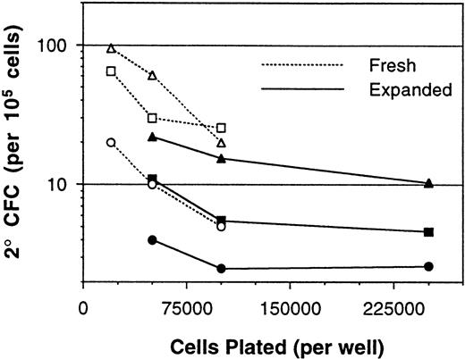 Fig. 3. Measurement of 2° CFC frequencies (per 105 cells) from a series of paired fresh and expanded BM MNC samples. Each point represents the mean 2° CFC frequency from three to six replicate cultures, and lines connect the points performed with the same cells. Paired fresh and expanded cells obtained from the same BM sample are indicated by use of the same plot symbol.