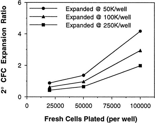 Fig. 4. Calculated 2° CFC expansion ratios as a function of assay plating densities. Fresh and expanded BM MNCs were assayed at different plating densities (the data set represented by triangles in Fig 3) and the 2° CFC frequencies at each density were used to calculate an expansion ratio. Calculated 2° CFC expansion varied significantly as the different points of Fig 3 for fresh and expanded 2° CFC frequencies were used for the calculation.