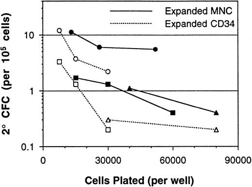 Fig. 5. Measurement of 2° CFC frequencies (per 105 cells) from a series of paired expanded BM MNCs and CD34-enriched cell samples assayed over a range of plating densities. Each point represents the mean 2° CFC frequency from three to six replicate cultures, and lines connect the points performed with the same cells. Paired MNC and CD34-enriched cells obtained from the same BM sample are indicated by use of the same plot symbol.