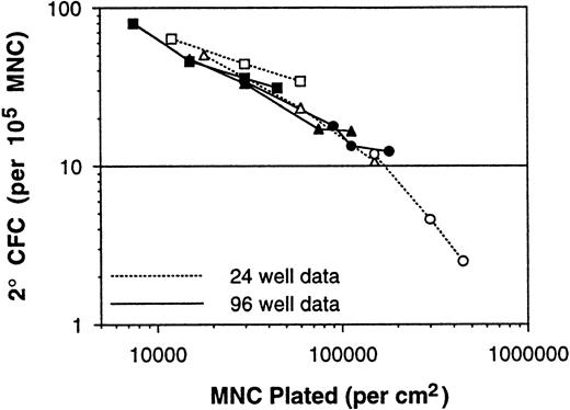 Fig. 6. Plot of average 2° CFC frequencies (per 105 MNCs) versus the assay plating density (in cells per square centimeter). Consistency of the long-term culture assay data and dependence on assay plating density is demonstrated with the data from 137 BM samples (Tables 1 and 2).