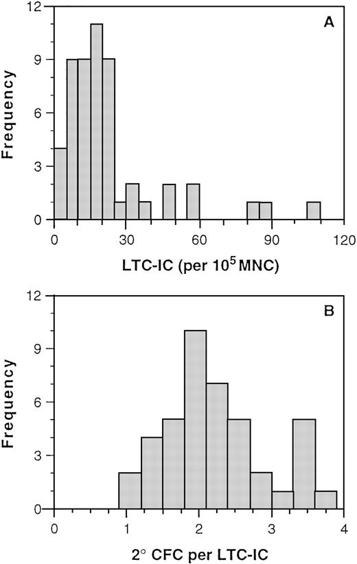Fig. 7. Frequency histogram of LTC-IC densities (expressed as number per 105 MNCs) in 53 BM samples measured by LDA using 2.5 × 103, 5 × 103, 104, and 2 × 104 MNCs per well. (A) BM MNC LTC-IC densities in the donor population were log-normally distributed. (B) The number of 2° CFCs generated per LTC-IC varied from donor-to-donor, with an apparent bimodal distribution.