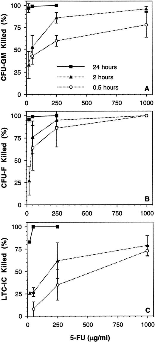 Fig. 8. Effect of time and dose of 5-FU exposure on various BM MNC populations. BM MNCs from 10 donor samples were exposed to various doses of 5-FU for 0.5, 2, and 24 hours at 37 °C. The mean (±SEM) percentages of (A) CFU-GM, (B) CFU-F, and (C) LTC-IC killed by the various exposures are shown.