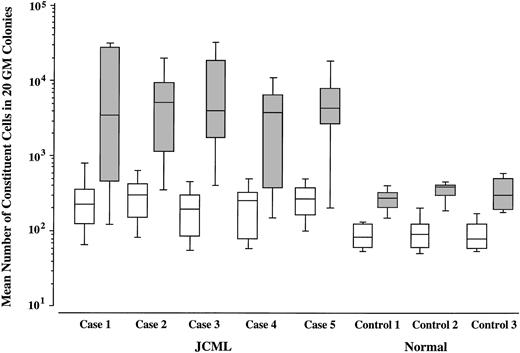 Fig. 3. Effects of TPO on the size of SCF + GM-CSF–dependent GM colonies. Mean values and SD for 20 GM colonies grown by SCF + GM-CSF (□) or SCF + GM-CSF + TPO (▧) are indicated.