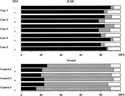 Fig. 4. Differential counts of pooled GM colonies generated by SCF + GM-CSF or SCF + GM-CSF + TPO. Twenty GM colonies from each JCML patient and normal control were obtained and pooled. ANB+ cells (▪), NASDCA+ cells (▨), undifferentiated cells (□).