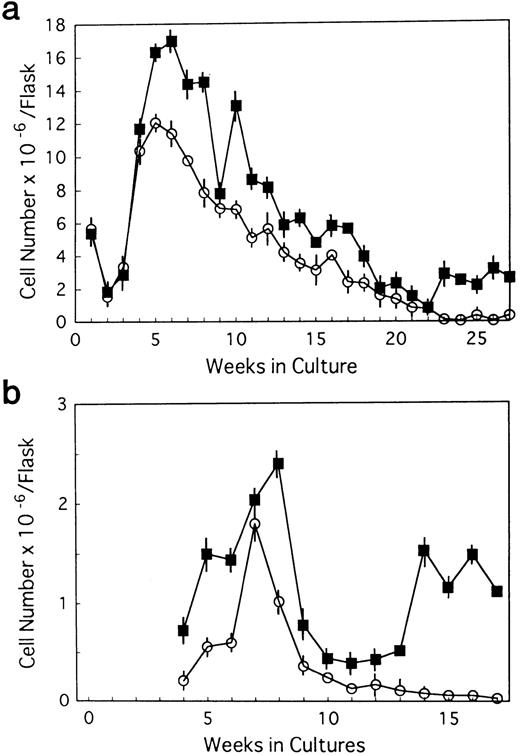 Fig. 1. Weekly nonadherent cell production by LTBMCs in Dexter's culture condition (a) and in Whitlock-Witte's culture condition (b) from BM cells of TN-C–deficient mutant mice (□) and of control mice (▪) obtained at 7 weeks of age. In Dexter's culture condition, hematopoietic foci formation and cell production became active 1 week after culturing, and in Whitlock-Witte's culture condition, active hematopoiesis began 4 weeks after the crisis phase.39Results represented as mean ± SD of nonadherent cells produced weekly by at least six cultures per group per week. Results were significantly different between TN-deficient mouse group and controls (P < .01) in both culture systems. Two other identical experiments gave comparable results.