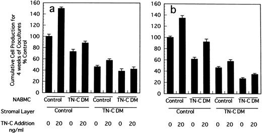 Fig. 3. Crossover reconstitution of cocultures of stromal cells and nonadherent hematopoietic cells derived from BM cells of TN-C–deficient mutant and control mice obtained at 7 weeks of age. Results represented as the percentage of the value obtained in cumulative mean ± SD of nonadherent cells produced weekly for 4 weeks by triplicate cultures per group, which gave 11.8 × 105cells/well in Dexter's condition (a) and 1.7 × 105cells/well in Whitlock-Witte's condition (b) in coculture of stromal cells and hematopoietic cells from control mice. Two other identical experiments gave comparable results.