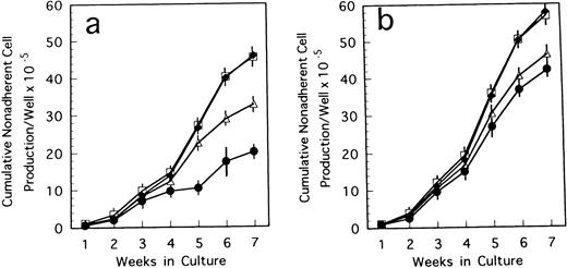 Fig. 4. Cumulative nonadherent cell production by LTBMCs treated with TN-C glycoprotein in Dexter's culture condition from BM cells of TN-C–deficient mutant mice (a) and control mice (b) obtained at 7 weeks of age. Results represented as cumulative mean ± SD of nonadherent cells produced weekly by at least four cultures per group per week. TN-C was added to LTBMCs at final concentration of 4 ng/mL (▵), 20 ng/mL (□), 100 ng/mL (⧫), and without TN-C (•). Results were significantly different between TN-C–treated and TN-C–nontreated cultures (P < .01) in both culture systems. Two other identical experiments yielded comparable results.