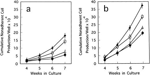Fig. 5. Cumulative nonadherent cell production by LTBMCs treated with TN-C glycoprotein in Whitlock-Witte's culture condition from BM cells of TN-C–deficient mutant mice (a) and control mice (b) obtained at 7 weeks of age. Results represented as cumulative mean ± SD of nonadherent cells produced weekly by at least four cultures per group per week. TN-C was added to LTBMCs at final concentration of 4 ng/mL (▵), 20 ng/mL (□), 100 ng/mL (⧫), and without TN-C (•). Results were significantly different between TN-C–treated and TN-C–nontreated cultures (P < .01) in both culture systems. Two other identical experiments gave comparable results.