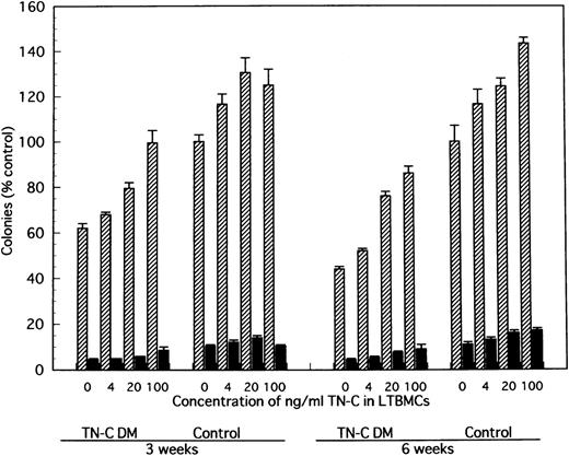 Fig. 6. Effect of TN-C–added LTBMCs on colony formation by the produced cells from LTBMCs of TN-C–deficient mice and of control mice. At weeks 3 and 6 after induction of LTBMCs with TN-C at the final concentration of 0, 4, 20, and 100 ng/mL, nonadherent cells were obtained and cultured in methylcellulose medium as described in Materials and Methods. Colonies (>50 cells) were counted at day 14. Visualized hemoglobinized colonies were counted as erythroid bursts (BFU-E). Results are mean ± SD of triplicate plates and are expressed as the percentage of the value obtained in nonadherent cells from control LTBMCs without TN-C, which formed 134 ± 4 colonies including 14 ± 1 erythroid bursts per 5 × 104 nonadherent cells at week 3, and 103 ± 7 colonies including 11 ± 1 erythroid bursts at week 6 of LTBMCs. TN-C DM, tenascin-C–deficient mutant mice.