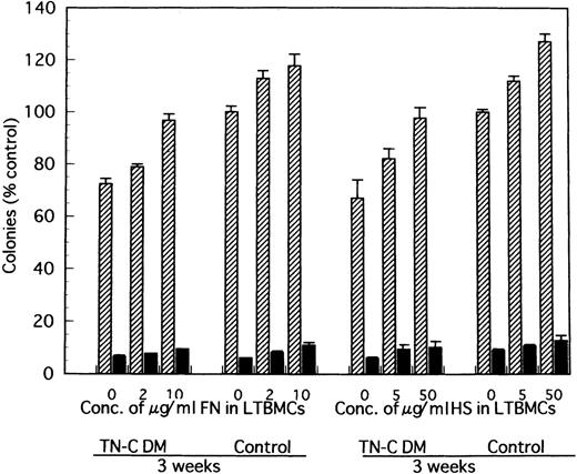 Fig. 7. Effect of FN- and HS-added LTBMCs on colony formation by the produced cells from LTBMCs of TN-C–deficient mice and of control mice. At week 3 after induction of LTBMCs with FN at the final concentration of 0, 2, and 10 μg/mL or HS at 0, 5, and 50 μg/mL, nonadherent cells were obtained and cultured in methylcellulose medium. Results are mean ± SD of triplicate plates and are expressed as the percentage of the value obtained in nonadherent cells from control LTBMCs without FN, which formed 122 ± 3 colonies including 7 ± 1 erythroid bursts per 5 × 104 nonadherent cells at week 3, and from control LTBMCs without HS, which formed 122 ± 2 colonies including 9 ± 2 erythroid bursts per 5 × 104nonadherent cells at week 3. TN-C DM, tenascin-C–deficient mutant mice.