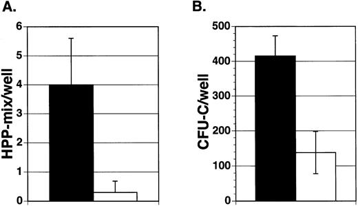Fig. 4. Effect of Jagged exogenously expressed from 3T3 fibroblasts on purified hematopoietic precursors. Enriched mouse marrow cells (Lin−Sca-1+c-kit+) were added to wells containing cytokines (IL-11, IL-6, SCF, and Flt3-ligand) and either mitomycin-treated Jagged expressing 3T3 cell layers (▪) or mitomycin-treated parental cell layers (□). After 7 days of incubation, hematopoietic cells were obtained from individual wells and replated in semisolid medium containing growth factors. After 10 days of incubation, the colony types were counted and the mean number of colonies per well was derived for each experiment. Each bar represents the mean number of HPP-mix (A) or CFU-C (B) colonies per well from three separate experiments ± SEM. HPP-mix refers to colonies larger than 1.5 mm in diameter and consisting of multiple lineages including at least granulocyte/macrophage and erythroid clusters.
