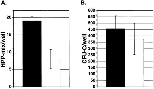 Fig. 5. Effect of Jagged coated beads on purified hematopoietic precursors. Enriched mouse marrow cells (Lin−sca-1+c-kit+) were added to wells containing cytokines (IL-11, IL-6, SCF, and Flt3-ligand) and beads coated with Jagged-1ext (▪) or control beads (□). After 7 days of incubation cells were harvested and replated in semisolid medium containing growth factors. After 10 days of incubation the colony types were quantitated and a mean number of colonies per well was derived from each experiment. Each bar represents the mean number of HPP-mix (A) or CFU-C (B) colonies per well from five separate experiments ± SEM. HPP-mix refers to colonies larger than 1.5 mm in diameter and consisting of multiple lineages including at least granulocyte/macrophage and erythroid clusters.