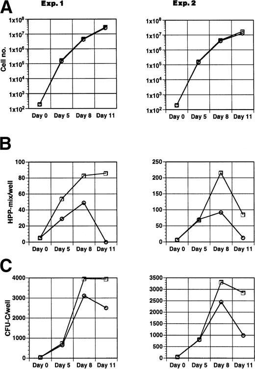 Fig. 6. Effect of Jagged-1ext coated beads on the time course of formation of clonogenic cells. Two hundred enriched mouse marrow cells (Lin−sca-1+c-kit+) were added to wells containing cytokines (IL-11, IL-6, SCF, and Flt3-ligand) and beads coated with Jagged-1ext (□) or control beads (○). Cells were removed at time intervals and replated in semi-solid medium. After 10 days the total number of cells per 200 starting cells (A), HPP-mix (B), and CFU-C (C) were determined for each well. Each point represents the mean from 8 wells in experiment 1 and 10 wells in experiment 2.