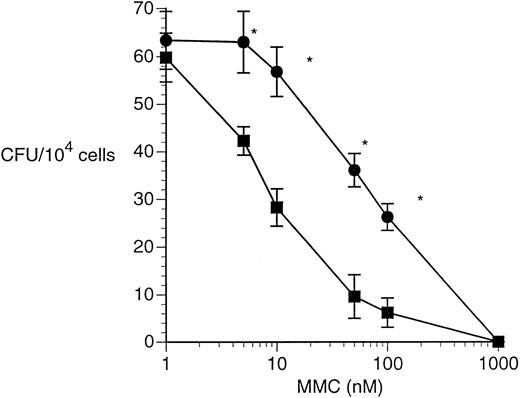 Fig. 1. MMC hypersensitivity of Fac−/−hematopoietic progenitor cells. BM LDMNC fromFac−/− (▪) and Fac+/+(•) animals were cultured in clonogenic methylcellulose progenitor assays at 1 × 104 cells/mL with increasing concentrations of MMC. Each condition was plated in triplicate. The total number of colony-forming units (CFU) per 1 × 104 LDMNC was determined on day 7 of culture. Error bars represent standard error of the means (SEM). Fac−/− hematopoietic progenitor cells were significantly more sensitive to MMC at 5-, 10-, 50-, and 100-nmol concentrations. n = 6 for each group. *P< .05.