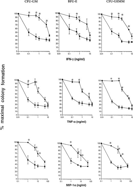 Fig. 2. Hypersensitivity of Fac−/−hematopoietic progenitors to inhibitory cytokines. Unfractionated BM cells from −/− (▪) and +/+ (•) animals were cultured in triplicate in clonogenic methylcellulose progenitor assays at 5 × 104 cells/mL with increasing concentrations of IFN-γ (0.1, 0.5, 1, 5, and 10 ng/mL), TNF-α (0.1, 0.5, 1, 5, 10 ng/mL), or MIP-1α (1, 5, 10, 50 ng/mL). After 7 days in culture, CFU-GM, BFU-E, and CFU-GEMM were scored. Percentage maximal colony formation was determined by dividing the number of progenitors scored at a given concentration of cytokine by the number of progenitors scored without the addition of inhibitory cytokine. The range of control numbers upon which the percentage change are based:+/+ CFU-GM 77-141, BFU-E 41-43, CFU-GEMM,11-13 and −/− CFU-GM 80-154, BFU-E 11-43, and CFU-GEMM.5-13 The error bars represent SEM. CFU-GM, BFU-E, and CFU-GEMM from Fac−/−unfractionated BM cells were significantly more sensitive to IFN-γ, TNF-α, and MIP-1α at multiple cytokine concentrations. n = 4 for each group. *P < .05.