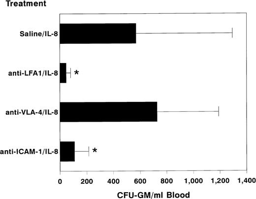 Fig. 1. Effect of pretreatment with anti–LFA-1 on the mobilization of progenitor cells by IL-8. Mice were pretreated with a single IP injection of 100 μg of anti–LFA-1 (H154.163, n = 20), 300 μg of anti–VLA-4 (R1/2, n = 10), 300 μg of anti–ICAM-11 (YN1/1.7, n = 8) or saline (n = 20). The following day 30 μg of IL-8 was administered as a single IP injection 20 minutes before harvesting peripheral blood. Results are expressed as mean ± SD. *,P < .01 as compared with saline pretreated controls.