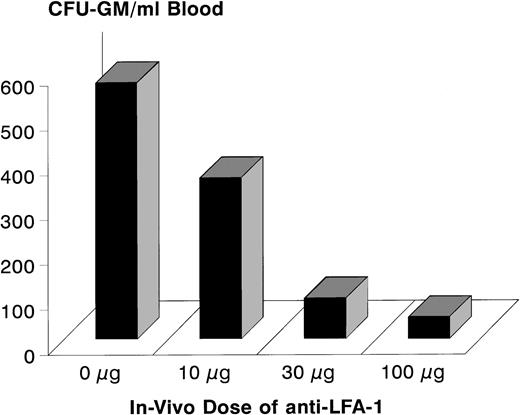 Fig. 2. Prevention of IL-8–induced mobilization of progenitor cells by anti–LFA-1 is dose dependent. Mice were pretreated with a single injection of increasing doses of anti–LFA-1 (10, 30, and 100 μg) or saline IP. The following day 30 μg of IL-8 was administered IP 20 minutes before harvesting peripheral blood. Results are expressed as mean (n = 20 for saline and 100 μg anti–LFA-1, and n = 2 for 10 and 30 μg anti–LFA-1).