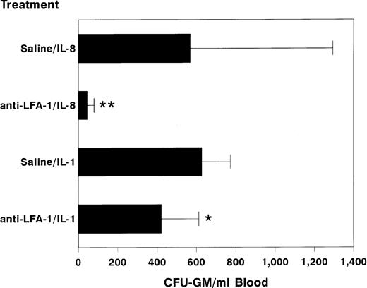 Fig. 3. Effect of pretreatment with anti–LFA-1 on IL-1–induced mobilization of progenitor cells. Mice were pretreated with 100 μg of anti–LFA-1 or saline. The following day, 1 μg of IL-1 (n = 6 per treatment group) or 30 μg of IL-8 (n = 20 per treatment group) was administered as a single IP injection, 4 to 6 hours or 20 minutes before harvesting peripheral blood, respectively. Results are expressed as mean ± SD. **, P < .01 and *, P < .05 as compared with saline pretreated controls.