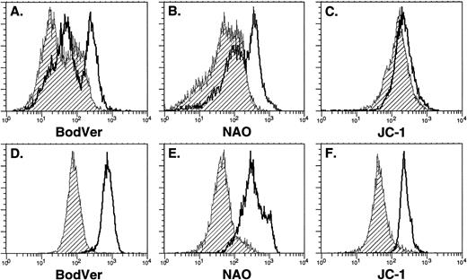 Fig. 5. Retention of fluorescent probes by normal bone marrow cells (A through C) and Thy-1.1lowSca-1+Lin− HSC (D through F) in the presence or absence of pharmacologic MDR modulators. All plots were derived from a single experiment using 7-week-old donor animals. Shaded histograms indicate staining with probe alone, while open histograms indicate staining in the presence of cyclosporin A as an MDR modulator to block dye efflux. In all cases, cells were incubated with the probe for 20 minutes at 37°C, washed, and incubated in the absence of probe for an additional 20 minutes at 37°C to allow efflux. Cyclosporin A, when used, was present during both stages of the incubation; similar results were obtained using verapamil or reserpine as MDR modulators. Cells subsets were isolated for subsequent analysis (Table 2, Fig 6) by gating on and sorting the dullest and brightest 15% of cells in each profile.
