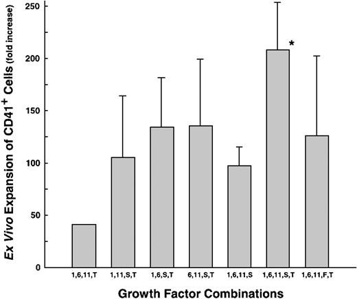 Fig. 1. Cytokine stimulation of CD34+ cell expansion into CD41+ megakaryocytes. CD34+cells were cultured in various cytokine mixtures, composed of IL-1, -6, -11, SCF (S), and/or Thrombopoietin (T). Fold-increase values are mean ± SEM (n = 3). Input numbers of CD34+/CD41+ cells were 667 ± 289 per culture (n = 3). *P ≤ .05 compared with IL-1,6,11,S-driven CD41+ cell expansion in the absence of TPO.