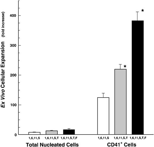 Fig. 2. Ex vivo expansion of total nucleated cells (TNC) and CD41+ cells from human BM-derived CD34+cells. CD34+ cells were grown in IL-1, -6, -11, and SCF (S) with or without TPO (1,6,11,S or 1,6,11,S,T). Fold-increase values are mean ± SEM (n = 18, except for Flt3-ligand experiments where n = 4). Input numbers of CD34+/CD41+ cells were 857 ± 100 per culture. *P ≤ .05 comparisons are IL-1,6,11,S versus IL-1,6,11,S,T and IL-1,6,11,S,T versus the addition of FL.