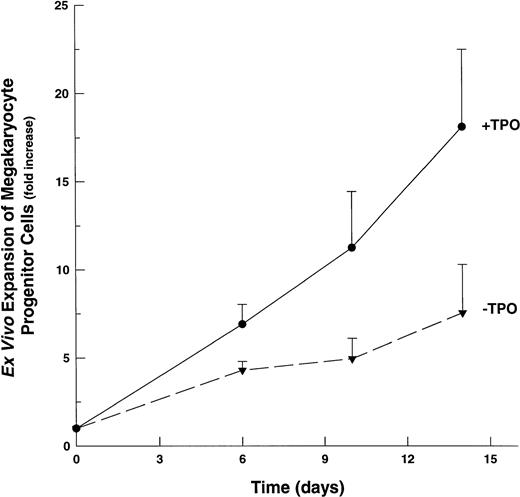 Fig. 5. Ex vivo expansion of megakaryocyte progenitor cells (CFU-Mk). CD34+ cells cultured in IL-1,6,11,S with or without TPO. Aliquots evaluated at indicated time points for the presence of CFU-Mk. The averages of three replicate cultures were determined for each cytokine combination, for each time point. Fold-increase values are mean ± SEM of the averaged (triplicate) values (n = 3). (▾), CFU-Mk expansion in 1,6,11,S; (•), CFU-Mk expansion in IL-1,6,11,S,T.