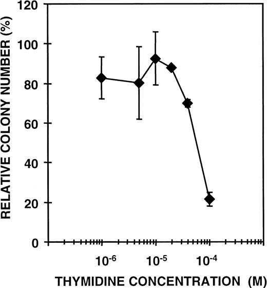 Fig. 4. Effect of rhCDD (50 ng/plate) on colony formation of mouse BMC as a function of thymidine concentration added. The cells were cultured in a GM-CFC methylcellulose assay with 5 ng/mL of recombinant mouse IL-1β, IL-3, and stem cell factor as stimulators. Colonies of more than 50 cells were counted after 7 days. Mean values ± SD are given as percent of controls.