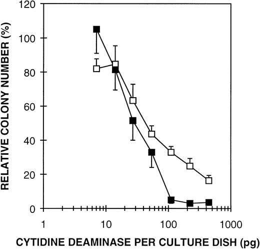 Fig. 6. Effect of purified E coli CDD on GM-CFC from human MNC (□) and mouse BMC (▪) in the presence of thymidine (10-4 mol/L). Cells were cultured in a GM-CFC assay for 14 and 7 days, respectively. The mean values ± SD are given as percent of controls.