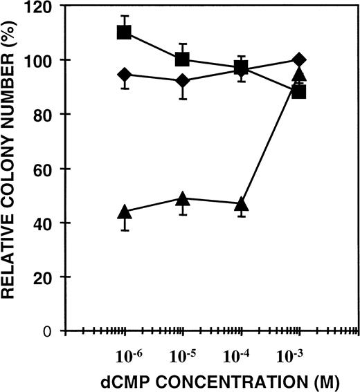 Fig. 7. The effect of dCMP on the growth inhibition mediated by CDD and thymidine. Thymidine was added at 10-4 mol/L concentration and rhCDD at 50 ng/plate. Mouse BMC were cultured in a GM-CFC agar assay and colonies (≥ 50 cells) were counted on day 7. Mean values ± SD are given as percent of controls. Symbols: dCMP (⧫), dCMP + rhCDD (▪), dCMP + rhCDD + thymidine (▴).