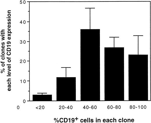 Fig. 2. CD19 expression in clones from single CD34+CD38− cells in S17 culture. Bars indicate mean ± SEM from four individual experiments (total 88 clones).