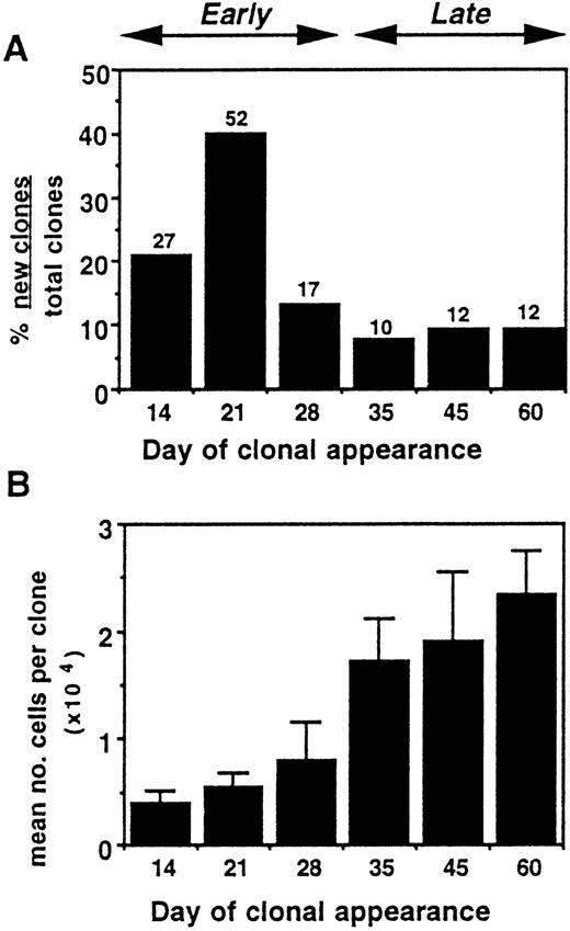 Fig. 3. Proliferation from single CD34+CD38− cord blood cells. (A) Timing of clonal appearance. Above the bars are shown the number of clones analyzed at each time point. (B) Relationship of timing of clonal appearance to generative capacity. Bars denote mean number of cells/clone ± SEM. Data for (A) and (B) are compiled from a total 130 clones initiated from 2,112 single CD34+CD38− cells.