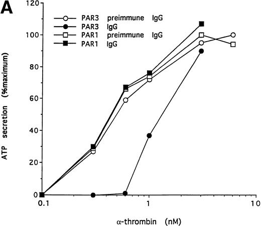 Fig. 5. Effect of PAR3 IgG on mouse platelet ATP secretion in response to α-thrombin or U46619. Washed platelets were incubated with PAR3 IgG (60 μg/mL) for 5 minutes at 37°C and then stimulated with the indicated concentration of α-thrombin (A) or U46619 (B). The maximum response to each concentration of agonist was quantitated and expressed as a percentage of the response of platelets incubated with preimmune IgG only to 10 nmol/L α-thrombin. (In separate experiments, preimmune IgG had no significant effect on platelet responses.) Each point represents a single aggregometry tracing. The data shown were replicated in two separate experiments.