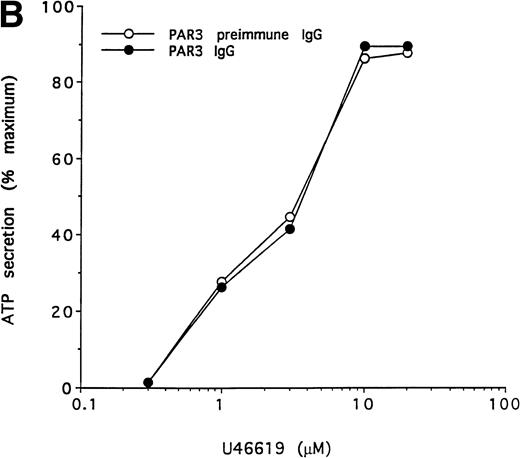 Fig. 5. Effect of PAR3 IgG on mouse platelet ATP secretion in response to α-thrombin or U46619. Washed platelets were incubated with PAR3 IgG (60 μg/mL) for 5 minutes at 37°C and then stimulated with the indicated concentration of α-thrombin (A) or U46619 (B). The maximum response to each concentration of agonist was quantitated and expressed as a percentage of the response of platelets incubated with preimmune IgG only to 10 nmol/L α-thrombin. (In separate experiments, preimmune IgG had no significant effect on platelet responses.) Each point represents a single aggregometry tracing. The data shown were replicated in two separate experiments.