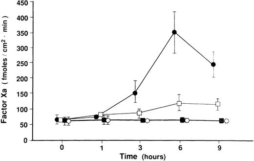 Fig. 5. Effect of shear stress on TF procoagulant activity of HUVECs. HUVECs were exposed to shear stress (18 dynes/cm2) or left static for 15 hours before and 1, 3, 6, and 9 hours after TNF-α (100 U/mL) addition. HUVECs were also exposed to shear stress itself (18 dynes/cm2) for 1, 3, 6, and 9 hours or left static. In four different conditions, TF procoagulant activity was measured by chromogenic assay as assessed by factor Xa generation on monolayers of HUVECs. Data represent mean ± standard error (SE) of three separate experiments from TNF-α (100 U/mL)–stimulated cells and four separate experiments from nonstimulated cells. (•), TNF-stimulated cells; (□), presheared and sheared TNF-stimulated cells; (▪), sheared, nonstimulated cells; (○), static, nonstimulated cells.